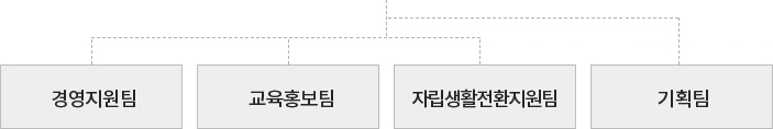 팀은 경엉지원팀, 교육홍보팀, 자립생활전환지원팀, 기획팀으로 구성되어 있습니다