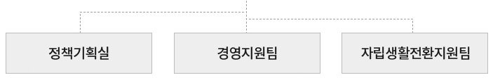 팀은 정책기획실, 경영지원팀, 자립생활전환지원팀으로 구성되어 있습니다