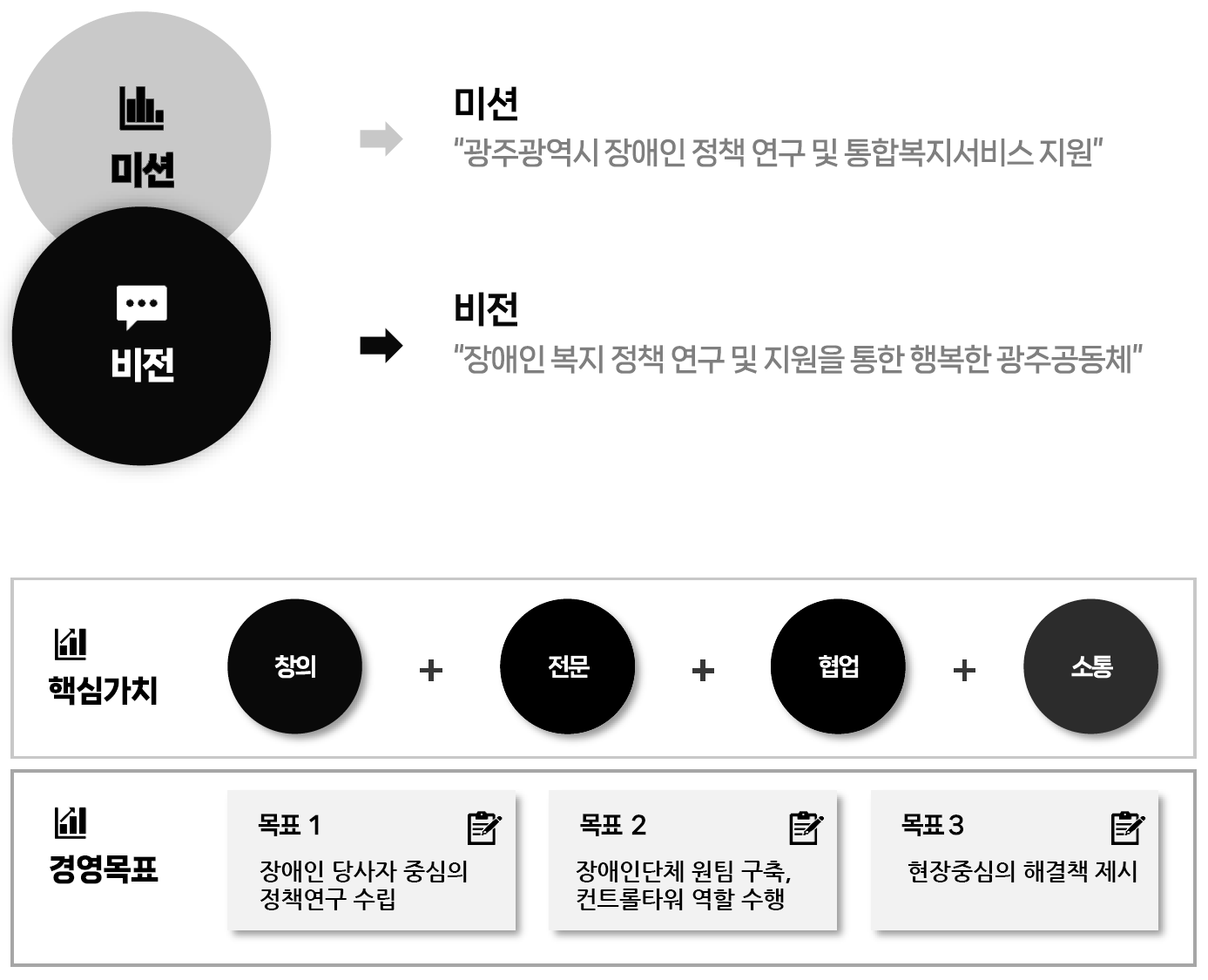 미션: 광주광역시 장애인 정책 연구 및 통합복지서비스 지원 / 비전: 장애인 복지 정책 연구 및 지원을 통한 행복한 광주공동체 / 핵심가치 : 창의, 전문, 협업, 소통 / 경영목표: 장애인 당사자 중심의 정책연구 수립, 장애인단체 원팀 구축, 컨트롤타워 역할 수행, 현장중심의 해결책 제시