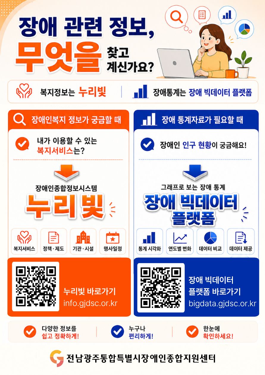 장애 관련 정보, 무엇을 찾고 계신가요? 복지정보는 누리빛, 장애 통계는 장애 빅데이터 플랫폼. 장애인복지 정보가 필요할 때. 내가 이용할 수 있는 복지서비스는? 장애인종합정보시스템 누리빛. 복지서비스, 정책제도, 기관시설, 행사일정 누리빛 바로가기 : nfo.gjdsc.or.kr 장애 통계자료가 필요할 때. 장애인 인구 현황이 궁금해요!  그래프로 보는 장애 통계 장애 빅데이터 플랫폼 통계 시각화 연도별 변화 데이터 비교 데이터 제공 장애 빅데이터 플랫폼 바로가기 : bigdata.gjdsc.or.kr 다양한 정보를 쉽고 정확하게! 누구나 편리하게! 한눈에 확인하세요! 전남광주통합특별시장애인종합지원센터